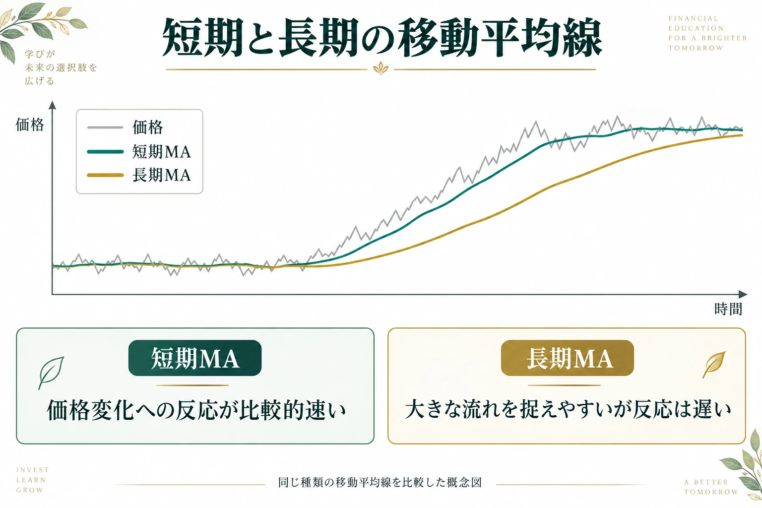 価格の変化に比較的早く反応する短期移動平均線と、緩やかに追従する長期移動平均線の比較図