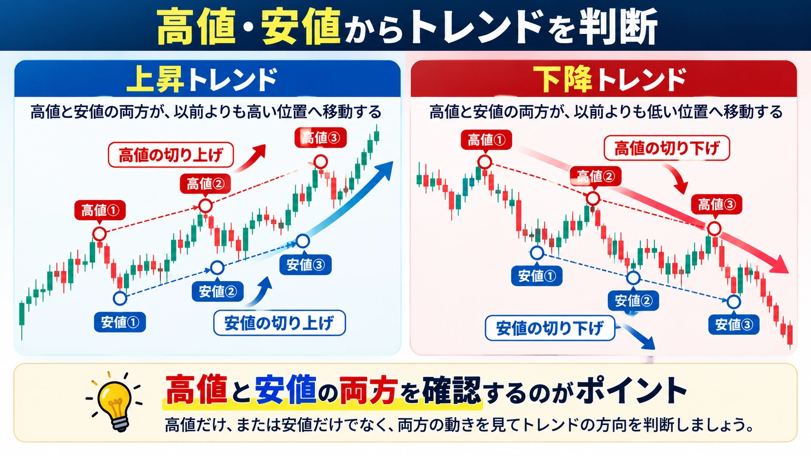 上昇トレンドでは高値と安値が切り上がり、下降トレンドでは両方が切り下がることを比較した図