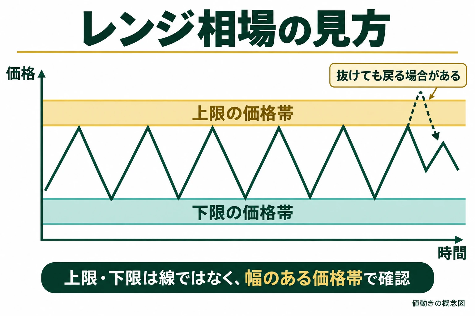 レンジ相場の上限と下限を価格帯で捉え、一時的な上抜け後にレンジ内へ戻る場合を示した概念図