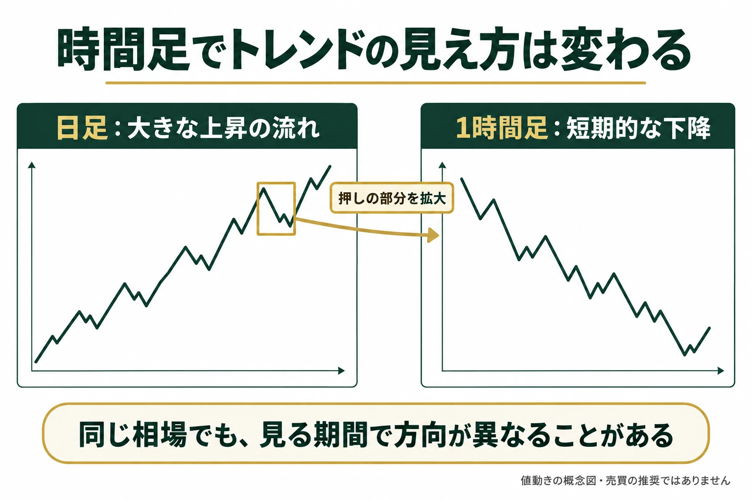 日足の大きな上昇の中にある押しを拡大すると、1時間足では短期的な下降として見える概念図