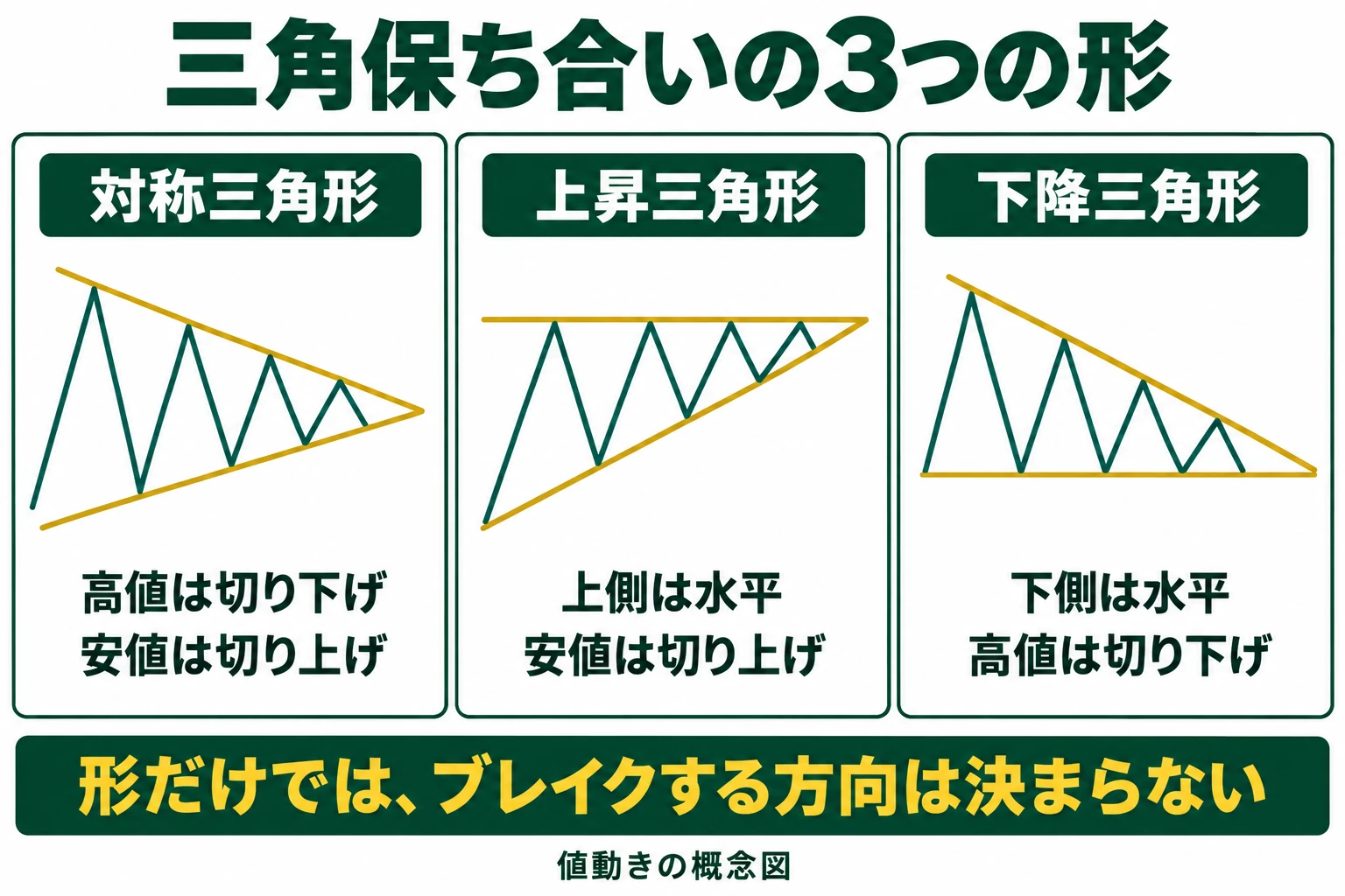 海外FXのチャートパターン：対称三角形・上昇三角形・下降三角形の高値と安値の違いを比較した図