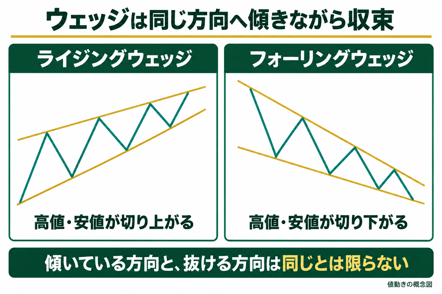 高値と安値が切り上がるライジングウェッジと切り下がるフォーリングウェッジの概念図