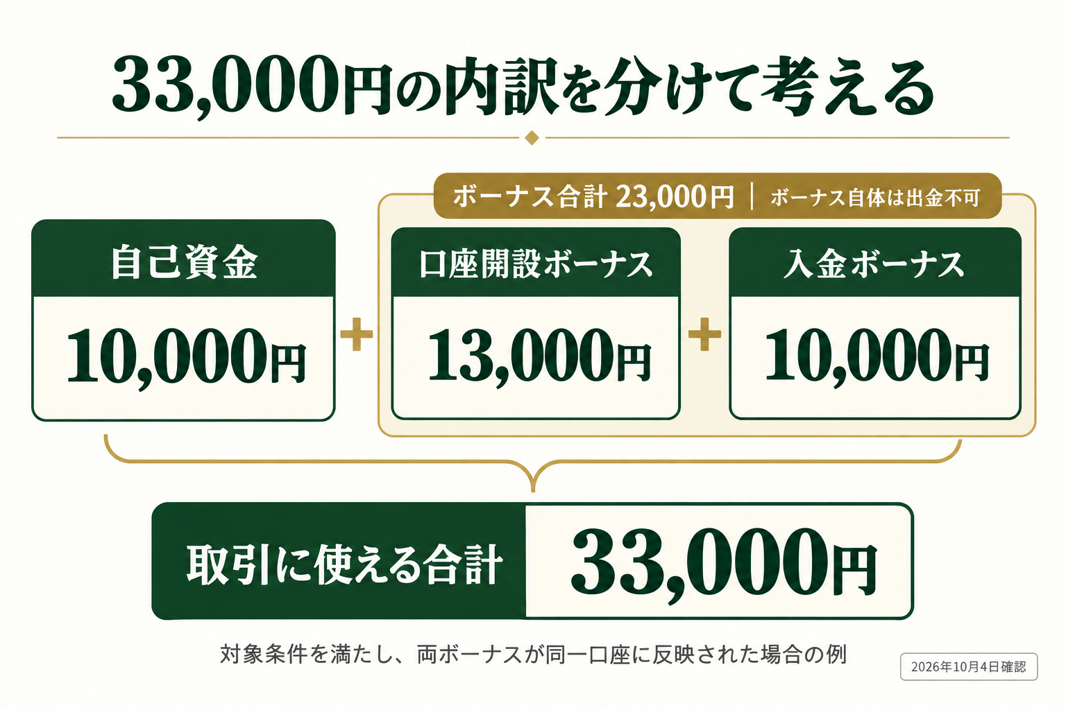 XMで1万円から始める場合の内訳。自己資金1万円とボーナス2万3,000円を分け、取引に使える合計は3万3,000円。