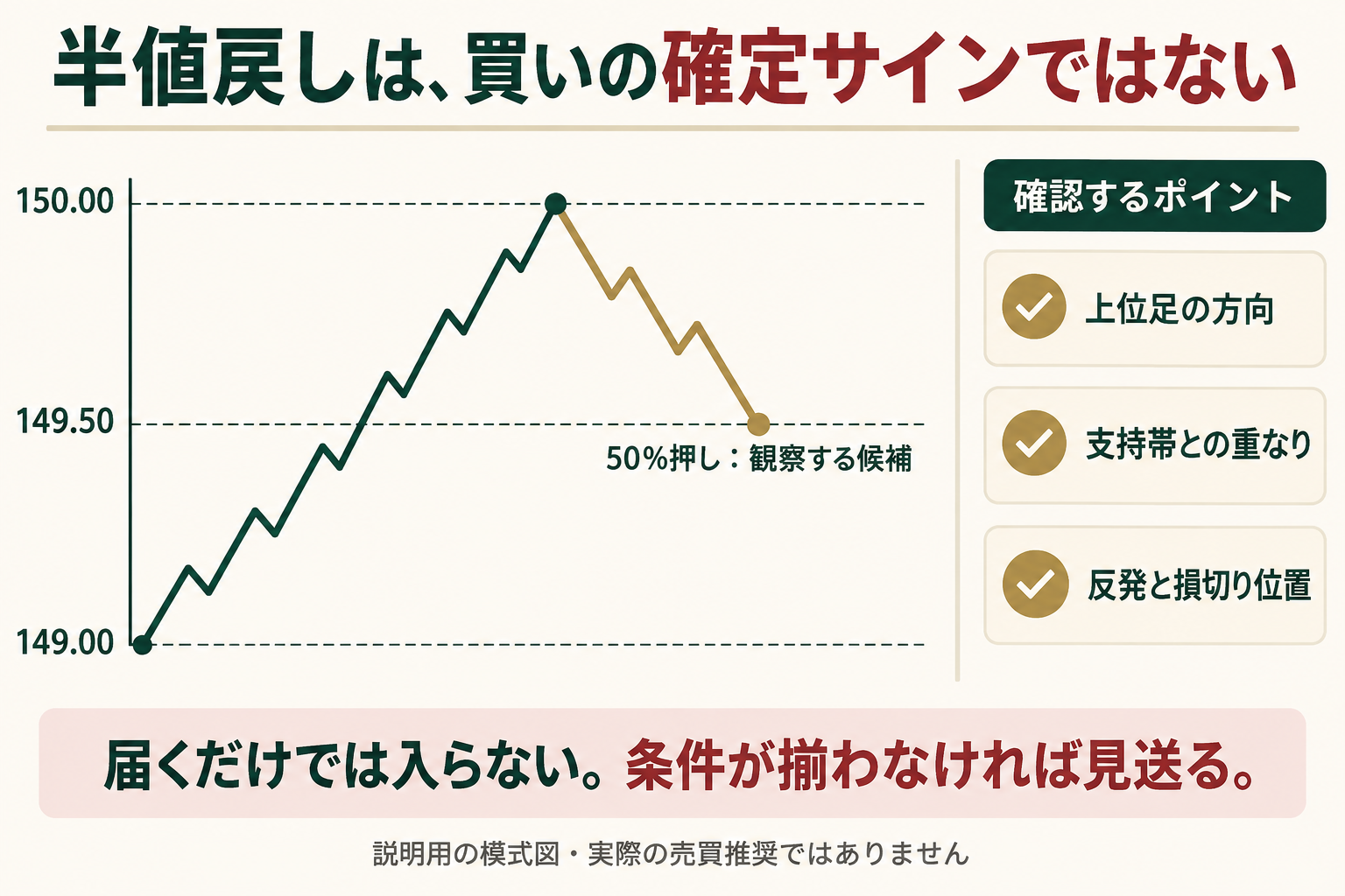 149円から150円への上昇に対する50％押しは149.50円。半値到達だけでは買わず、上位足の方向、支持帯、反発と損切り位置を確認する。