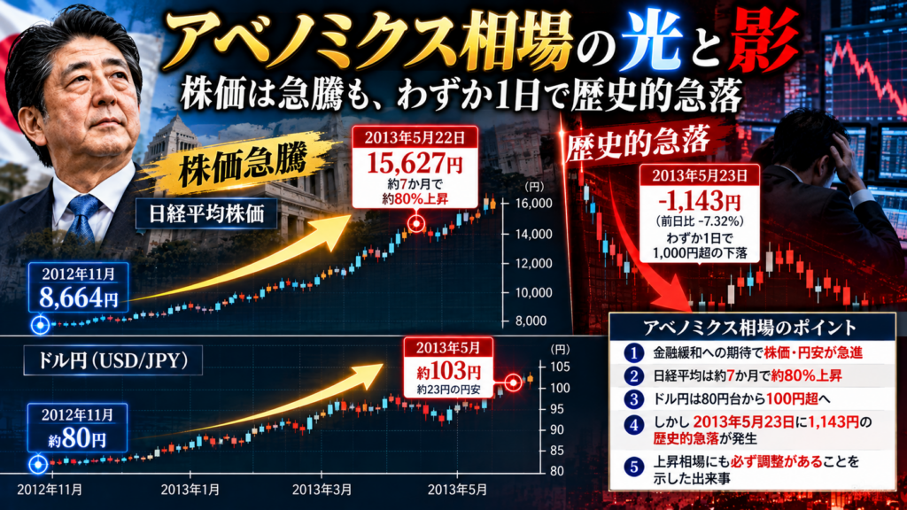 アベノミクス相場の光と影｜2012年11月から2013年5月にかけての日経平均株価急騰とドル円の円安進行、5月23日の1,143円急落を解説するチャート