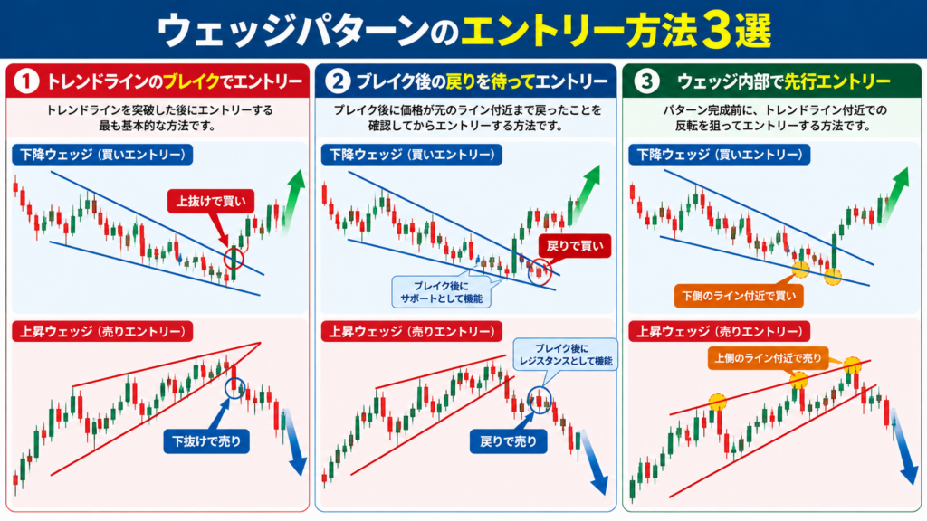 上昇ウェッジと下降ウェッジのエントリー方法3選を比較したチャート図。トレンドラインのブレイク、ブレイク後の戻り待ち、ウェッジ内部での先行エントリーを解説