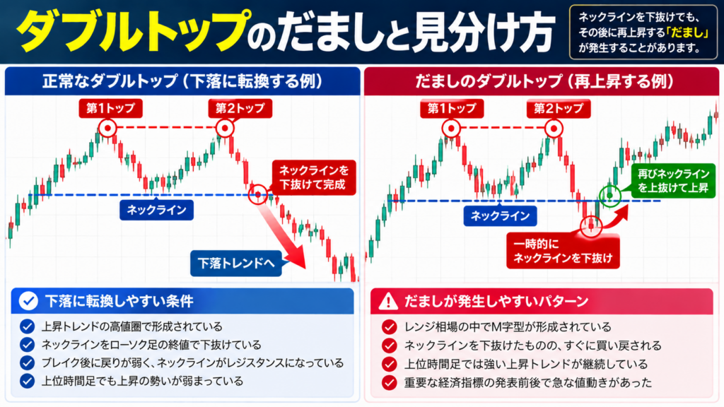 ダブルトップの正常な下落パターンとだましを比較したFXチャート図解。ネックライン下抜け後に下落が続くケースと、再上昇するケースの違いや確認ポイントを解説。