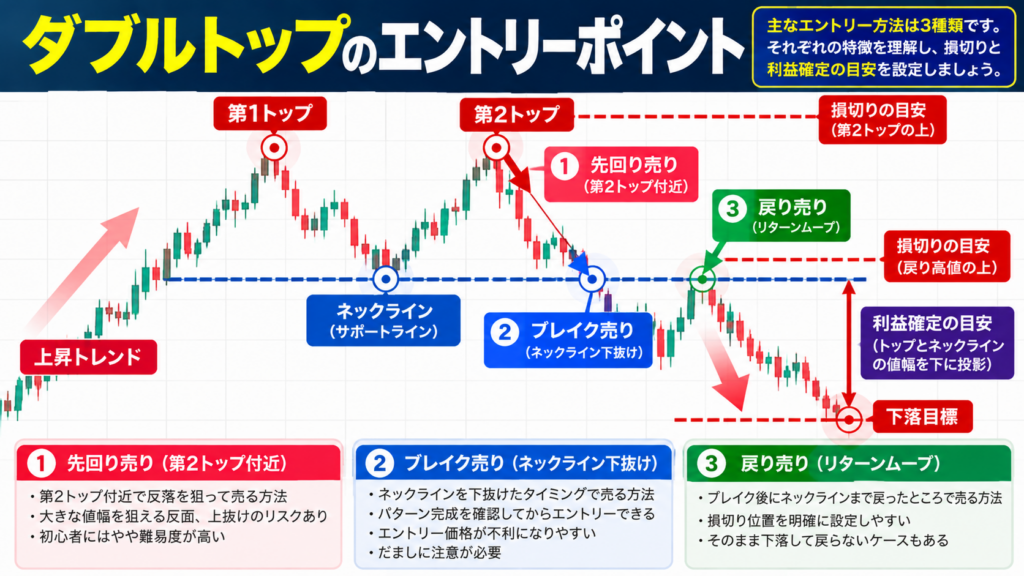 ダブルトップの3つの売りエントリー方法を示すFXチャート図解。第2トップ付近の先回り売り、ネックライン下抜けでのブレイク売り、リターンムーブ後の戻り売りと、損切り・利益確定の目安を解説。