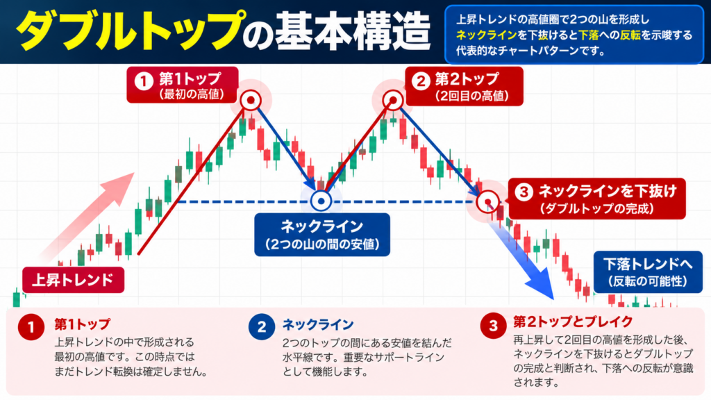 ダブルトップの基本構造を示すFXチャート図解。第1トップ、第2トップ、ネックライン、下抜けによる完成条件と下落転換の可能性を解説。