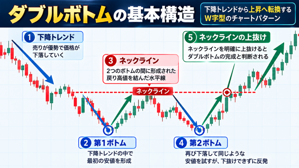 ダブルボトムの基本構造を示すFXチャート図解。下降トレンドから第1ボトム、第2ボトムを形成し、ネックラインを上抜けて上昇転換するまでのW字型パターンを解説。
