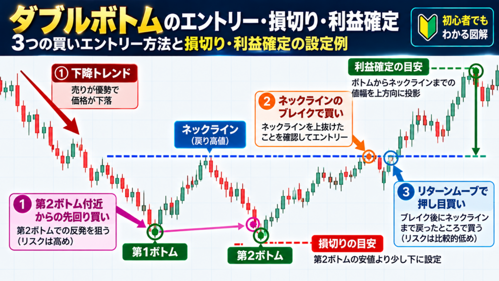 ダブルボトムの3種類の買いエントリー方法を示すFXチャート図解。第2ボトム付近の先回り買い、ネックライン上抜けでのブレイク買い、リターンムーブ後の押し目買いと、損切り・利益確定の目安を解説。
