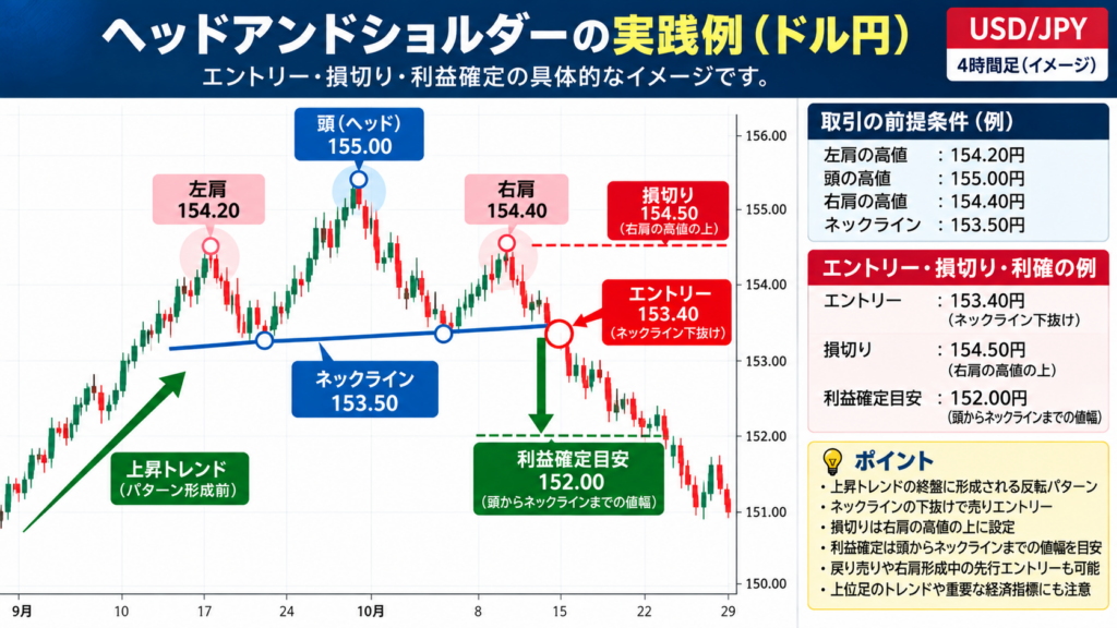 ドル円のヘッドアンドショルダー（三尊天井）実践例を示した仮想チャート。ネックライン153.50円、売りエントリー153.40円、損切り154.50円、利益確定目標151.00円を解説