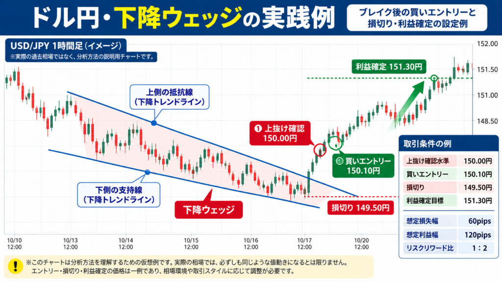 ドル円の下降ウェッジを利用した買いエントリーの実践例。上抜け確認150.00円、買い150.10円、損切り149.50円、利益確定151.30円、リスクリワード比1対2を示す仮想チャート