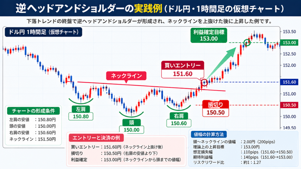 逆ヘッドアンドショルダーのドル円実践例。ネックライン151.50円、買いエントリー151.60円、損切り150.50円、利益確定153.00円を示す仮想チャート