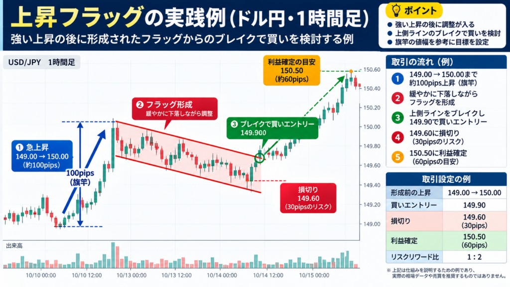 ドル円1時間足の上昇フラッグを使ったFX取引の実践例。149.90円で買いエントリー、149.60円に損切り、150.50円に利益確定を設定したリスクリワード比1対2のチャート解説