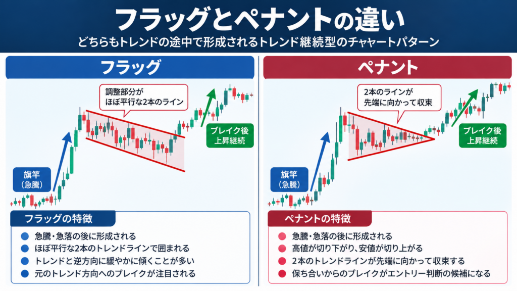 FXのフラッグとペナントの違いを比較したチャート図。平行なトレンドラインで形成されるフラッグと、収束するトレンドラインで形成されるペナントの特徴を解説