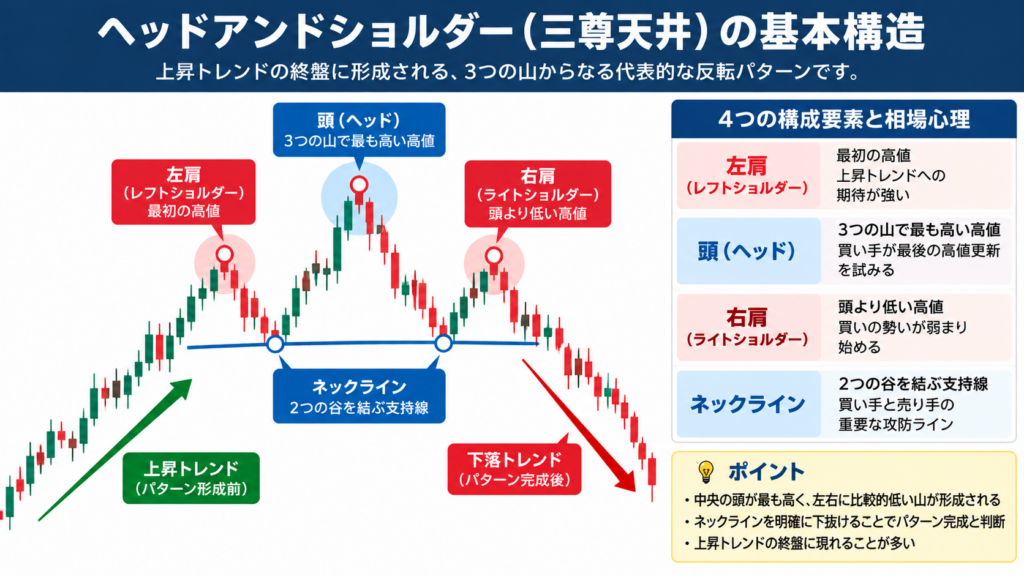 ヘッドアンドショルダー（三尊天井）の基本構造を示すチャート図。左肩・頭・右肩・ネックラインと下落転換の仕組みを解説