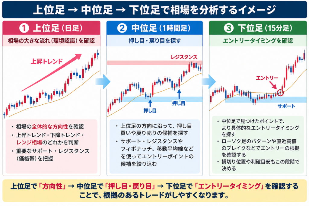 FXのマルチタイムフレーム分析で上位足・中位足・下位足を確認する方法。日足で相場の方向、1時間足で押し目・戻り目、15分足でエントリータイミングを判断する流れを解説した図