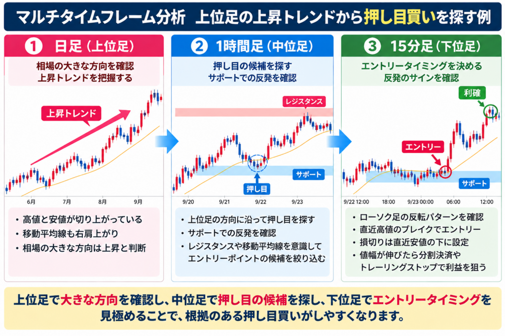 マルチタイムフレーム分析で上位足の上昇トレンドを確認し、中位足で押し目候補、下位足で反発とエントリータイミングを確認する方法を解説したチャート図