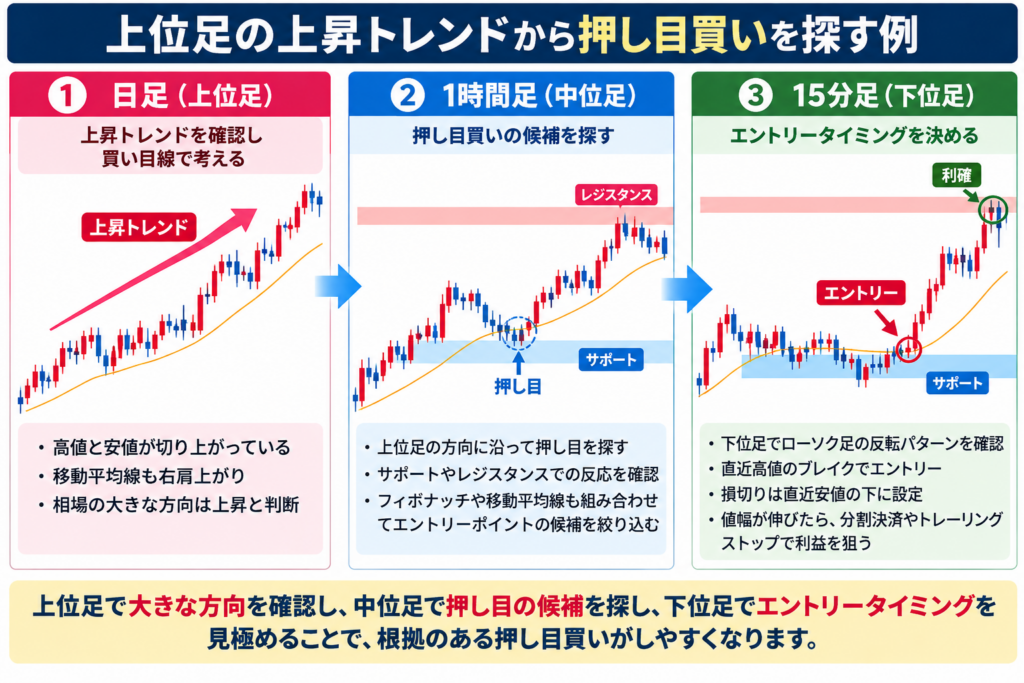 マルチタイムフレーム分析で上位足の上昇トレンドから押し目買いを探す例。日足で方向を確認し、1時間足で押し目候補、15分足でエントリータイミングを判断する流れを解説した図