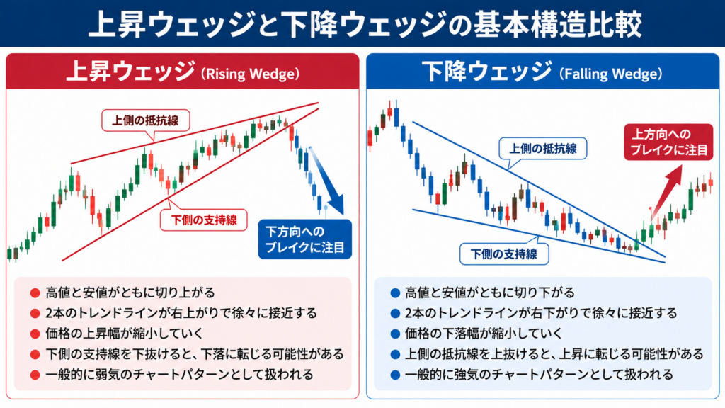上昇ウェッジと下降ウェッジの基本構造を比較したチャート図。2本のトレンドラインの収束、価格変動幅の縮小、上昇ウェッジの下抜けと下降ウェッジの上抜けを解説