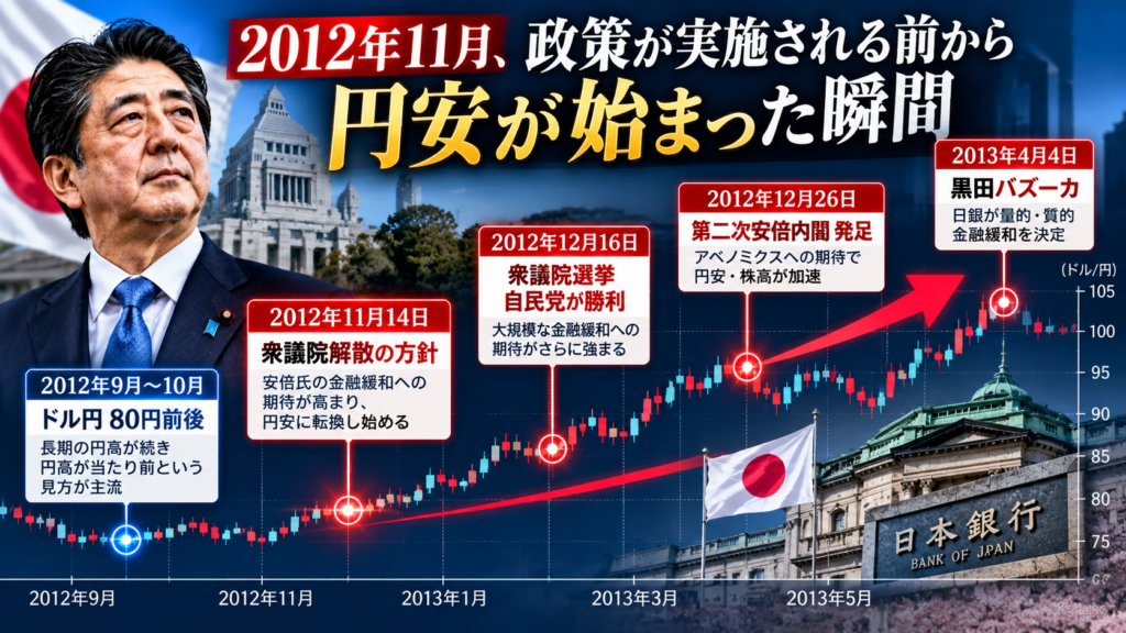 2012年11月のアベノミクス期待による円安転換を解説｜安倍晋三元首相、衆議院選挙、第二次安倍内閣発足から2013年4月の黒田バズーカまでのドル円推移