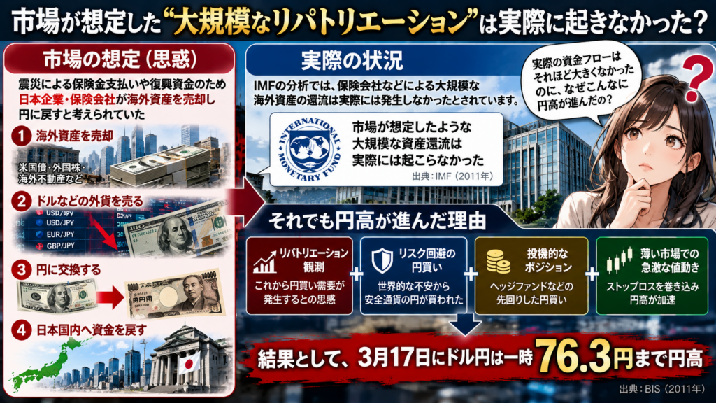 2011年震災後のリパトリエーション観測と実際の資金還流を比較｜投機的な円買いでドル円76.3円まで円高