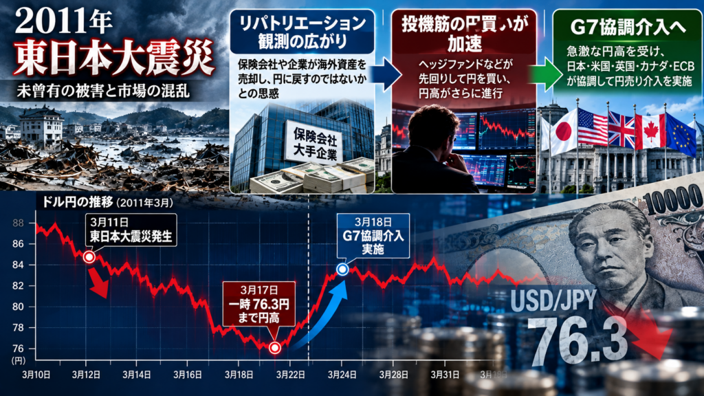 2011年東日本大震災後の円高の流れ｜リパトリエーション観測と投機筋の円買いからG7協調介入まで