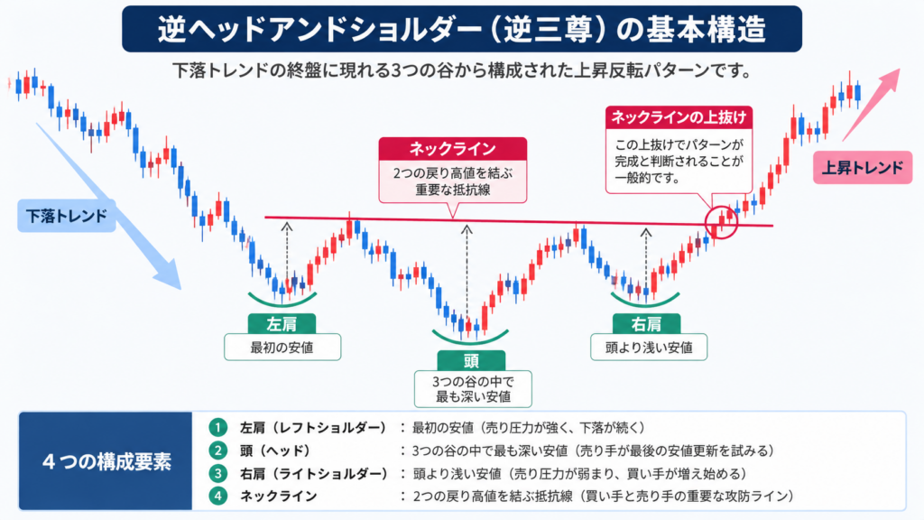 逆ヘッドアンドショルダー（逆三尊）の基本構造を示すチャート図。左肩・頭・右肩・ネックラインと、下落トレンドから上昇トレンドへ転換する仕組みを解説