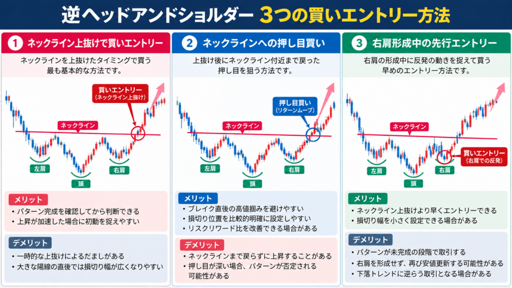 逆ヘッドアンドショルダー（逆三尊）の3つの買いエントリー方法を比較した図。ネックライン上抜け、押し目買い、右肩形成中の先行エントリーの特徴とメリット・デメリットを解説