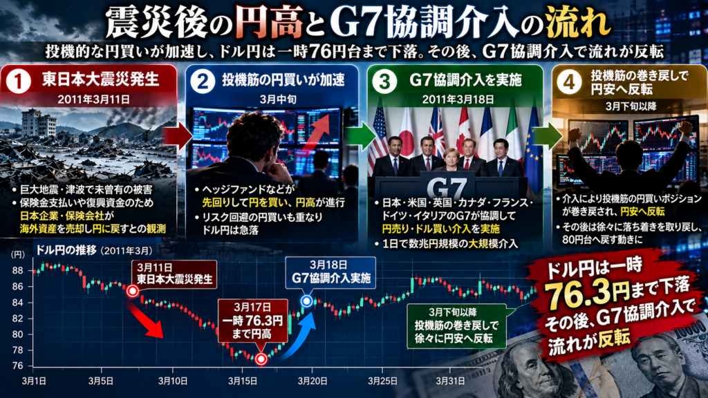 2011年東日本大震災後の円高とG7協調介入の流れ｜ドル円76.3円から投機筋の巻き戻しで反転