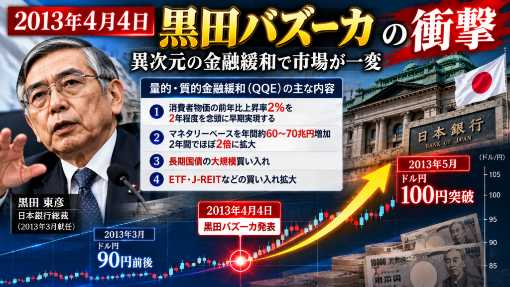 2013年4月4日の黒田バズーカを解説｜黒田東彦元日銀総裁による量的・質的金融緩和、物価目標2％、マネタリーベース拡大とドル円100円突破までの円安推移